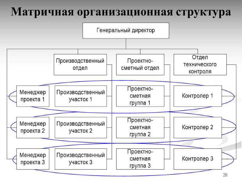 26 Матричная организационная структура